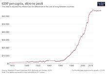 Economy of Singapore - Wikipedia