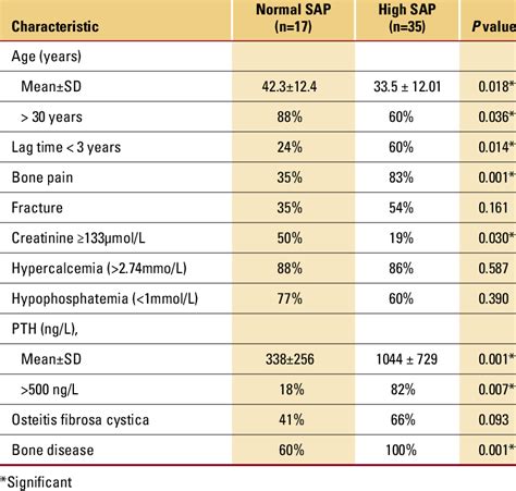 Alkaline Phosphatase Normal Range By Age