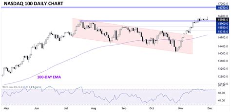 US Index Technical Analysis: Dow, S&P 500, and Nasdaq 100 Reverse off ...