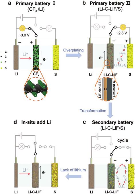 Schematic diagram of a) Primary battery I: CF x /Li primary battery; b)... | Download Scientific ...