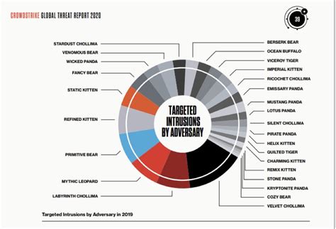 An Emerging Threat Landscape Of The Digital World And Prevalence of Cyber Security in America ...