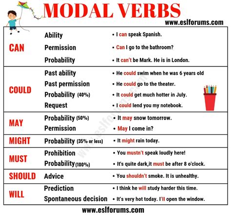 List of Verbs: Learn 600+ Common Verbs in English with ESL Pictures - ESL Forums | Modal verbs ...