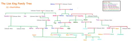 The Lion Family Tree by ChastityRose on DeviantArt