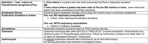 Eradication of Pseudomonas Aeruginosa in Children with Cystic Fibrosis