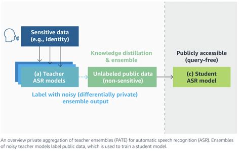 Amazon AI Research Studies Private Aggregation Of Teacher Ensemble ...