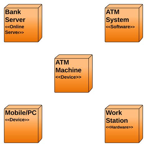 Draw A Deployment Diagram For Atm System Withdraw Transactio