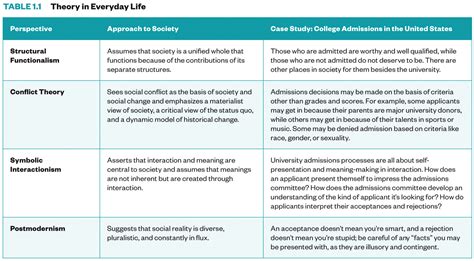 Sociological Perspectives — Sociology 101