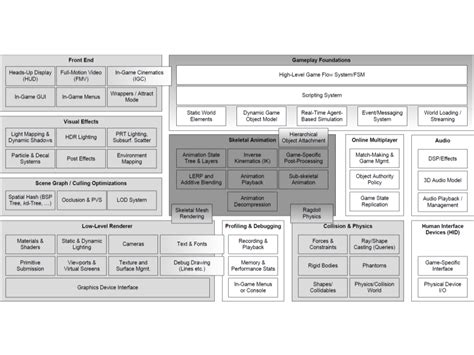 Introduction to Game Engines