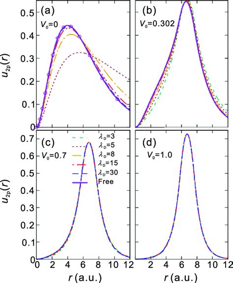 Radial wave function for the 2p state of the Hydrogen atom in an... | Download Scientific Diagram