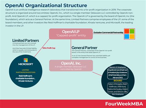 OpenAI Organizational Structure - FourWeekMBA