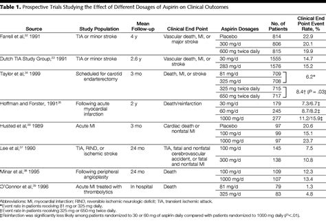 Aspirin Dose for the Prevention of Cardiovascular Disease | Cardiology ...