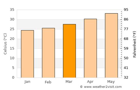 Chennai Weather in March 2023 | India Averages | Weather-2-Visit