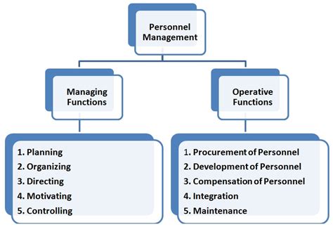 Project Management: Personnel Management is clearly a management function