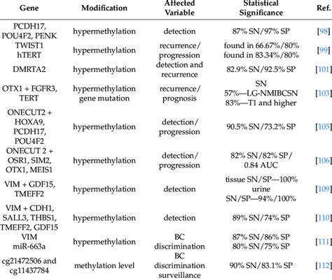 The most promising epigenetic markers. | Download Scientific Diagram