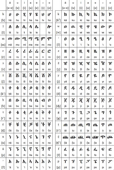 Geez Amharic Alphabet Picture | Oppidan Library