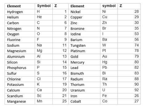 Atomic Number of Common Elements | Mass number, Atomic number, Atom