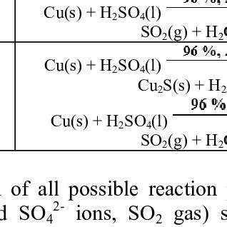 (PDF) Copper Dissoliution in Concentrated Sulfuric Acid