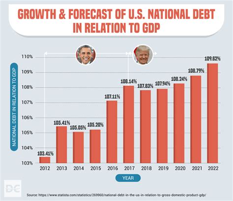 National Debt By President