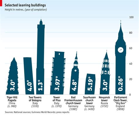 10 Interesting Facts About The Leaning Tower of Pisa