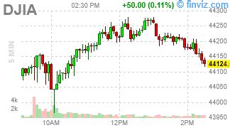 DJIA Today [FREE DOW FUTURES LIVE CHART] Price Rate | Finance and ...