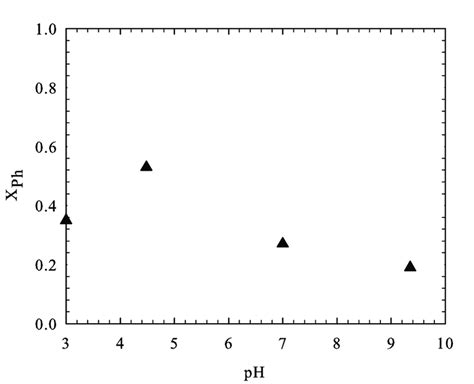 14: Phenol conversion as function of pH during CWAO of phenol over: P O... | Download Scientific ...