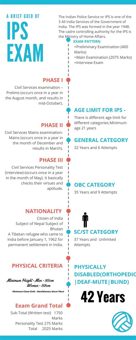 IPS Exam 2020: Application, Pattern, Syllabus, Eligibility, Physical Requirement