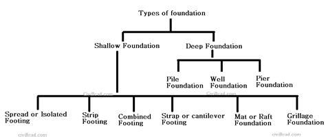 Types of Foundations & Footings And Their Uses - Civil Lead