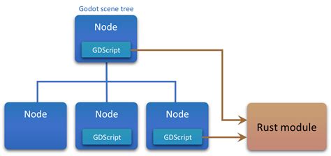 Game architecture - The gdnative book