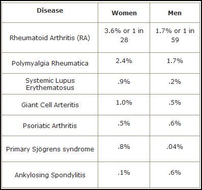 Rheumatoid Factor Levels Chart: A Visual Reference of Charts | Chart Master