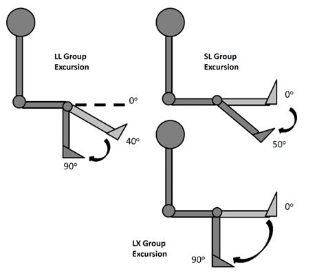 Diagram showing the various knee-joint ranges-of-motion used in the ...