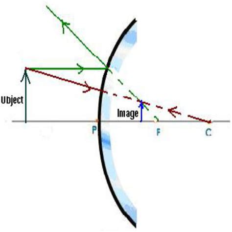 How to Draw a Ray Diagrams for Convex Mirrors