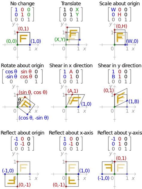 Transformation matrix - Wikipedia, the free encyclopedia | Matrices math, Math formulas ...