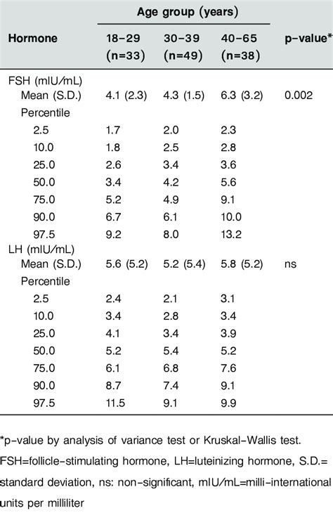 Gonadotropins for each age group | Download Scientific Diagram