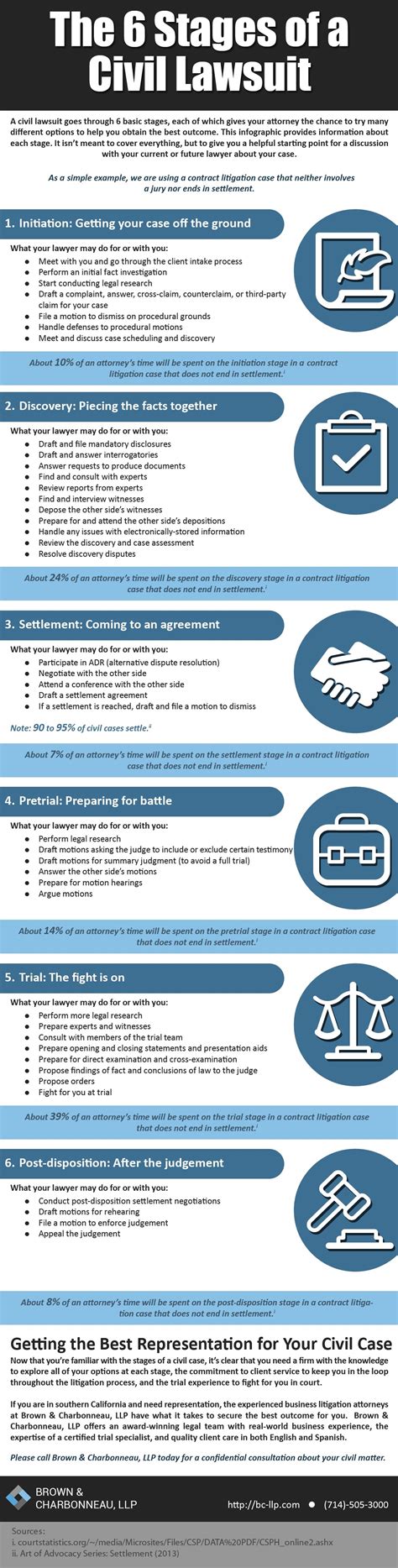 The 6 Stages of a Civil Lawsuit in California [infographic]