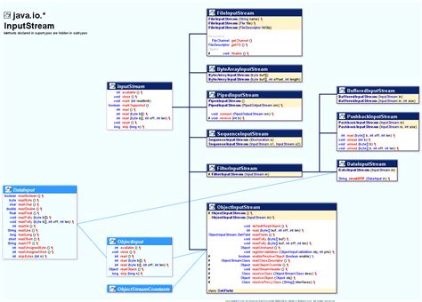 java io class hierarchy diagram – Program Creek