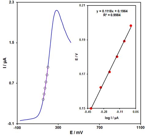 The linear sweep voltammograms at 10 mV s −1 of the electrodes in 0.1 M... | Download Scientific ...