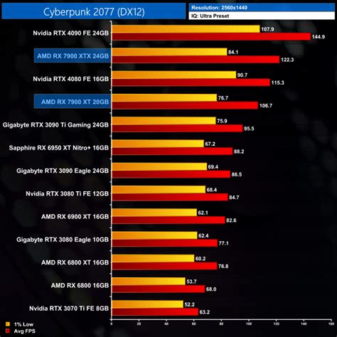 AMD Radeon RX 7900XTX gaming benchmarks; faster than the NVIDIA RTX4080 in rasterized games ...