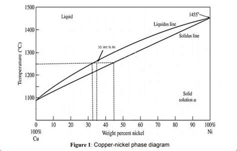 (Solved) - Figure 1 shows the copper-nickel phase diagram. Consider an ...