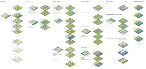 Overview of all dike groups, systems and types