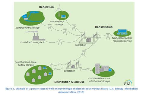 Energy Storage Methods - Energy Storage for Balancing Renewable Energy Generation