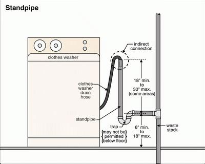 Washing Machine Measurements for washer vent waste discharge install ...