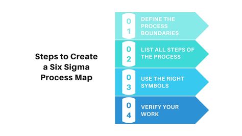 What is a Six Sigma Process Map?