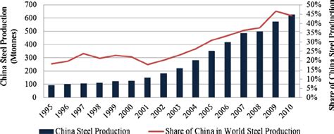 Annual steel production in China and share of China steel production in... | Download Scientific ...