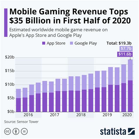 Mobile Gaming Revenue Tops $35 Billion in First Half of 2020