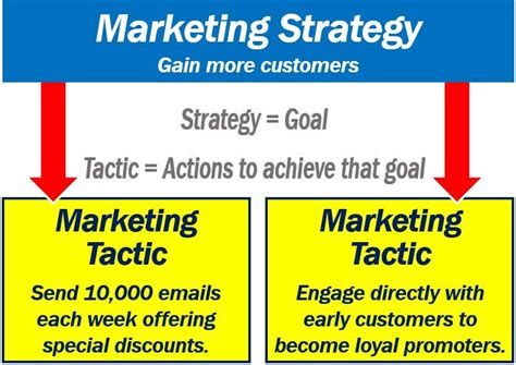 What are marketing tactics? Definition and examples - Market Business News