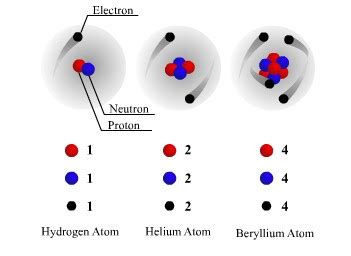 Partikel-partikel Penyusun Inti Atom – budisma.net