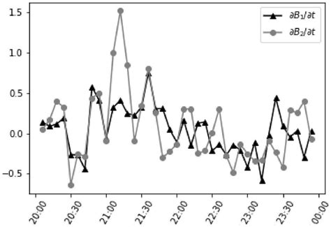 Convection monomer evolution trend discrimination method based on ...