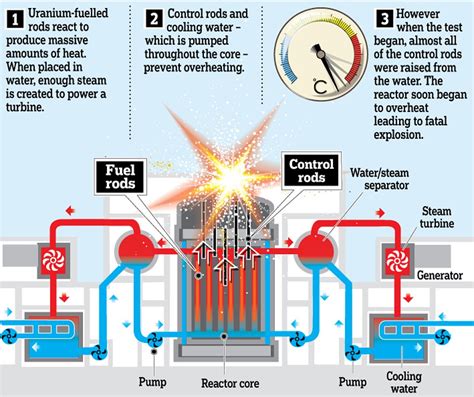 Chernobyl Reactor 4 Diagram