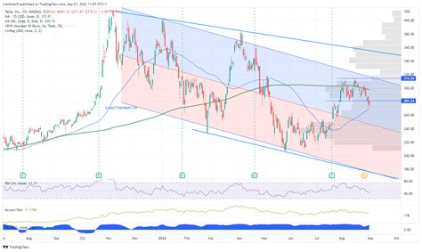 Tesla Stock News and Forecast: TSLA trading plan for Thursday