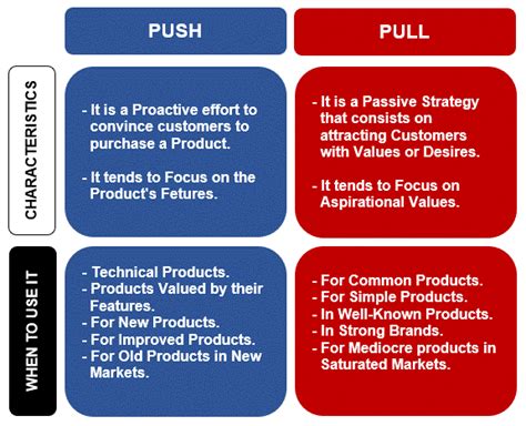 Push and Pull Marketing explained with Helpful Examples.